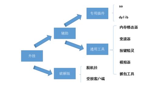 （外挂分类，图片来自腾讯游戏安全实验室）